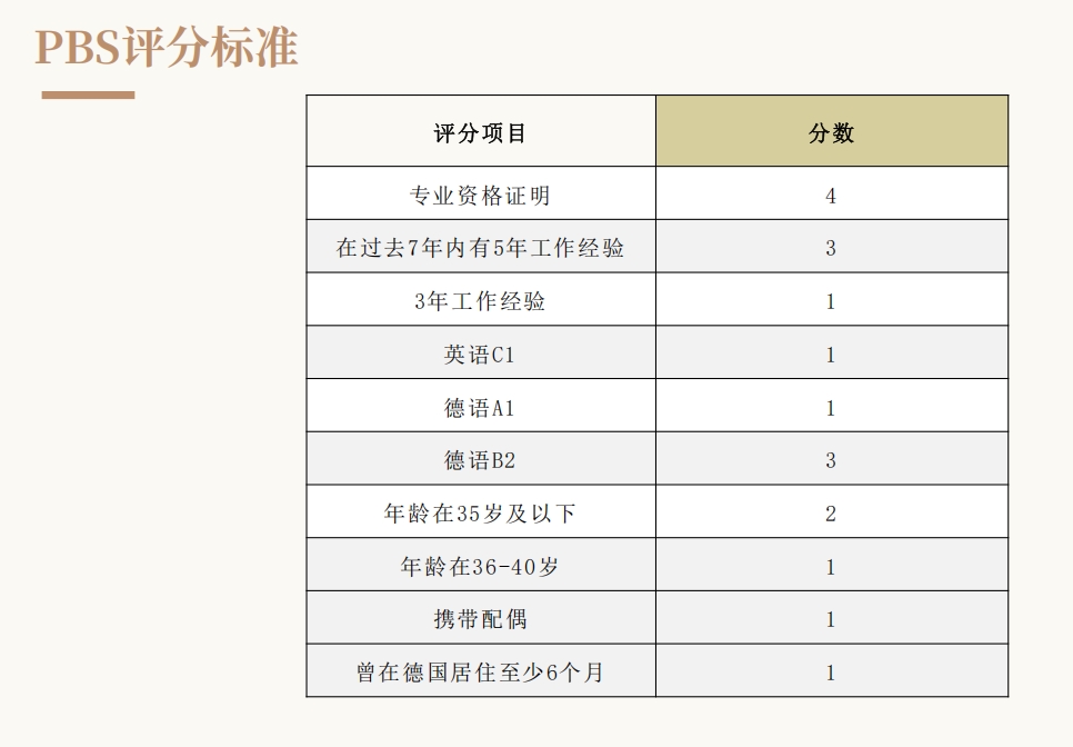 德国技术人才卡PBS评分标准