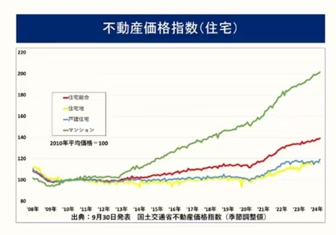 日本公寓价格