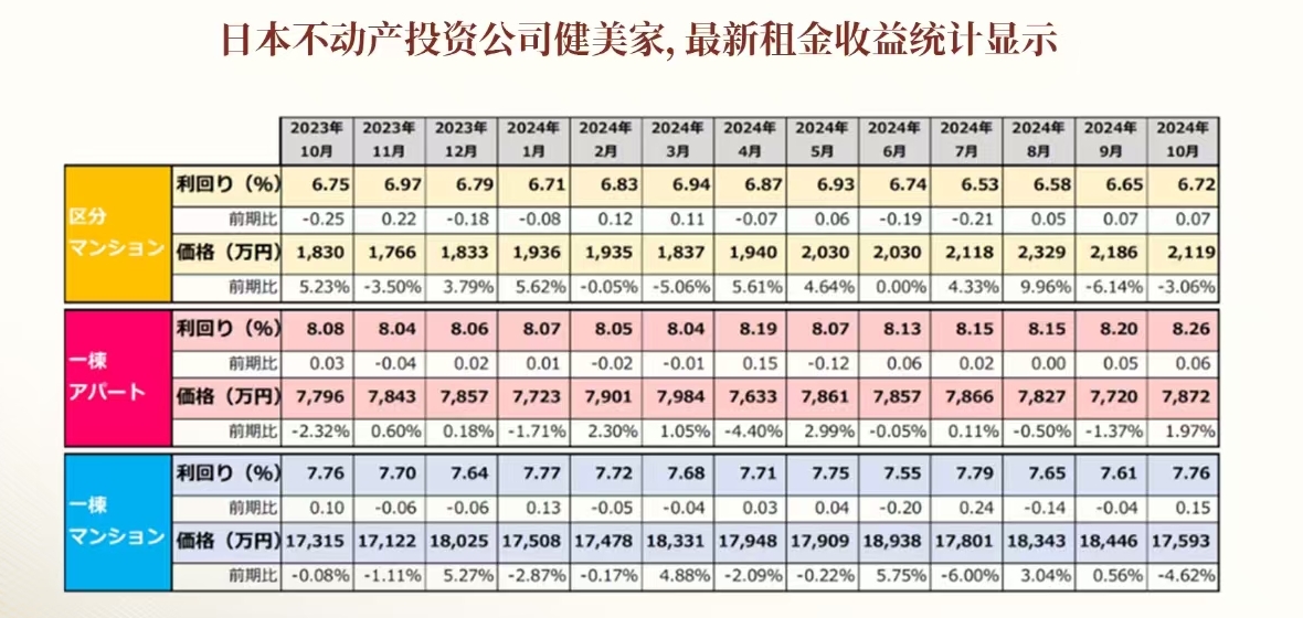 日本不动产租金收益